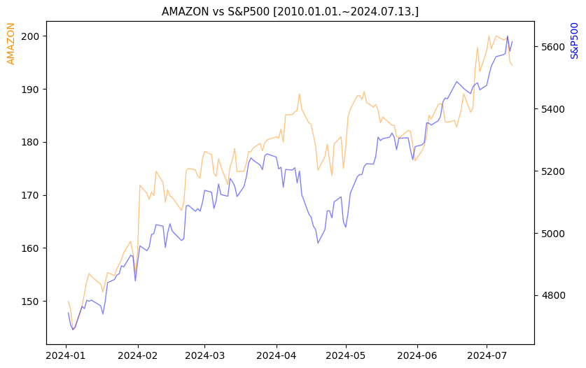 아마존 vs S&P500 비교 차트 [2024.01.01.~2024.07.13.]