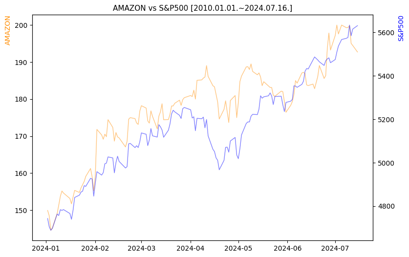 아마존 vs S&P500 비교 차트 [2024.01.01.~2024.07.16.]