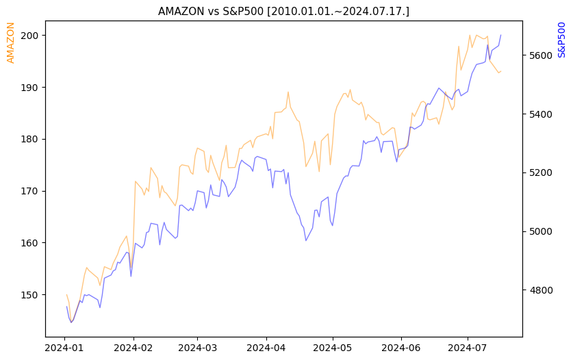 아마존 vs S&P500 비교 차트 [2024.01.01.~2024.07.17.]