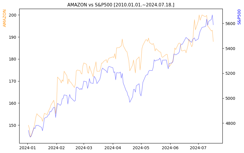 아마존 vs S&P500 비교 차트 [2024.01.01.~2024.07.18.]