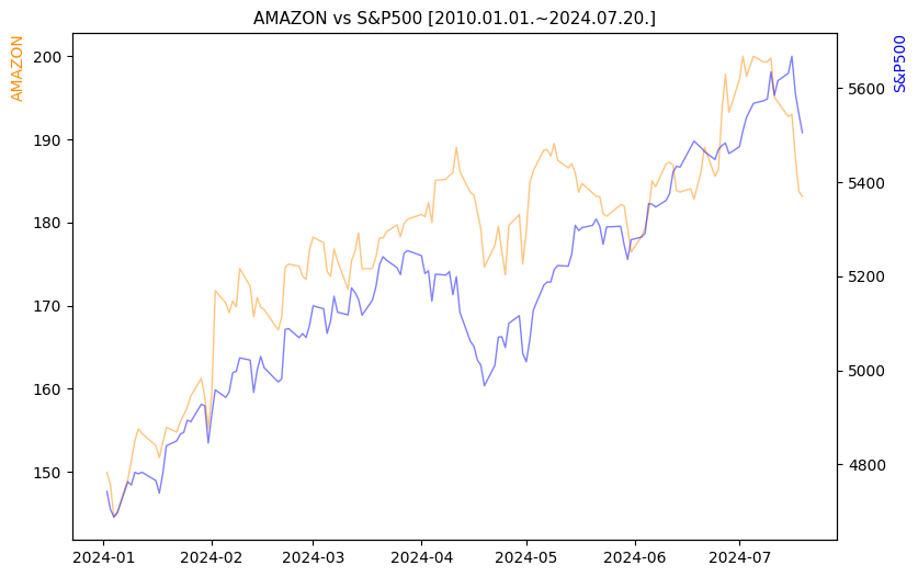 아마존 vs S&P500 비교 차트 [2024.01.01.~2024.07.20.]