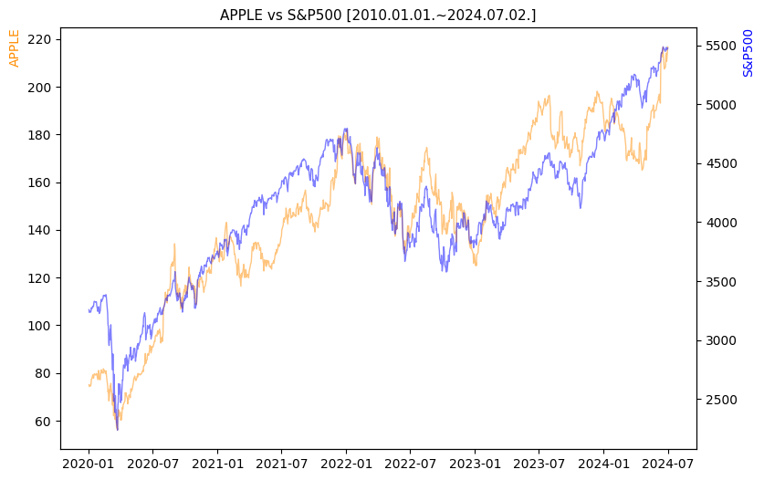 애플 vs S&P500 비교 차트 [2020.01.01.~2024.07.02.]
