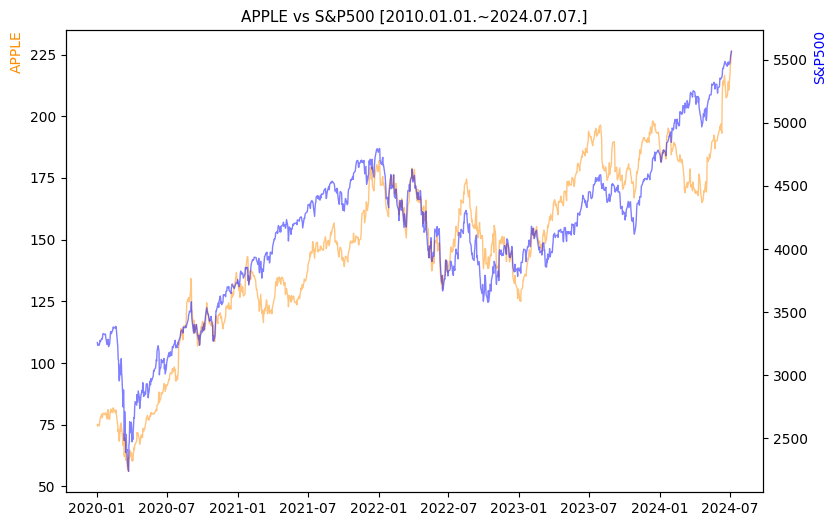 애플 vs S&P500 비교 차트 [2020.01.01.~2024.07.07.]