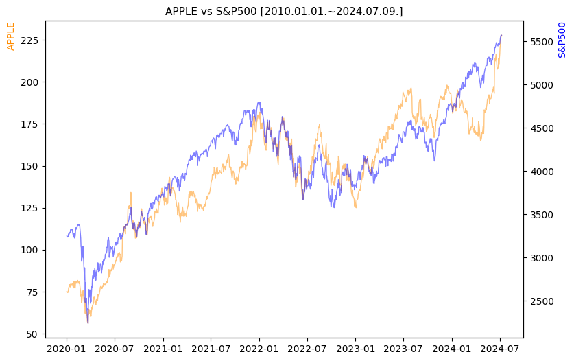 애플 vs S&P500 비교 차트 [2020.01.01.~2024.07.09.]
