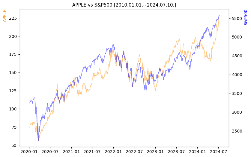 애플 vs S&P500 비교 차트 [2020.01.01.~2024.07.10.]