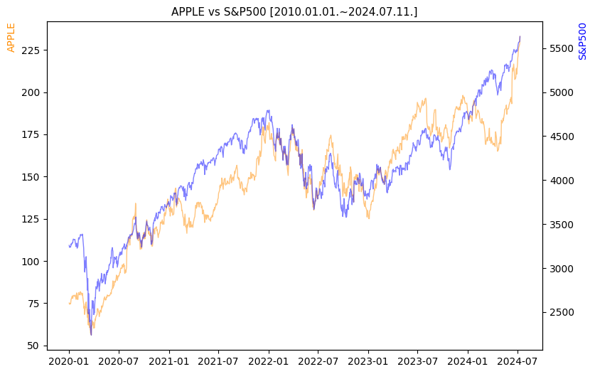 애플 vs S&P500 비교 차트 [2020.01.01.~2024.07.11.]