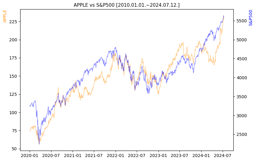 애플 vs S&P500 비교 차트 [2020.01.01.~2024.07.12.]