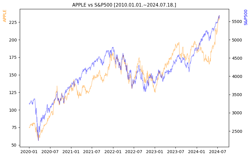 애플 vs S&P500 비교 차트 [2020.01.01.~2024.07.18.]