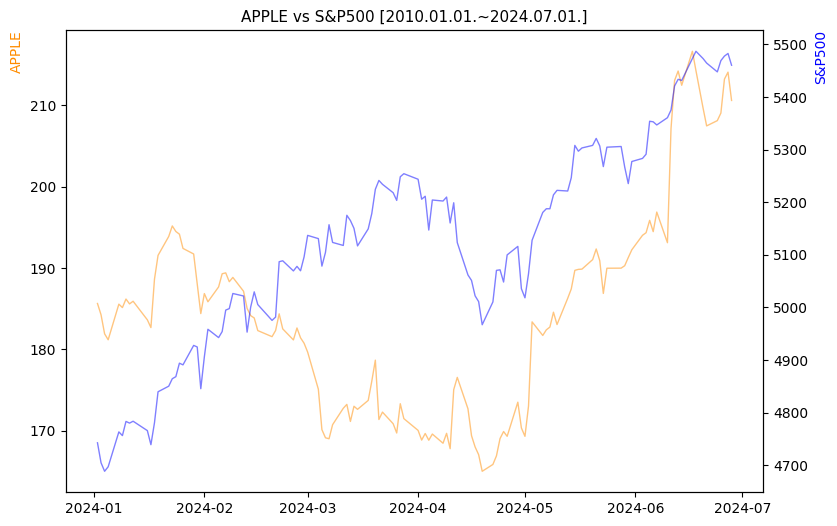 애플 vs S&P500 비교 차트 [2024.01.01.~2024.07.01.]