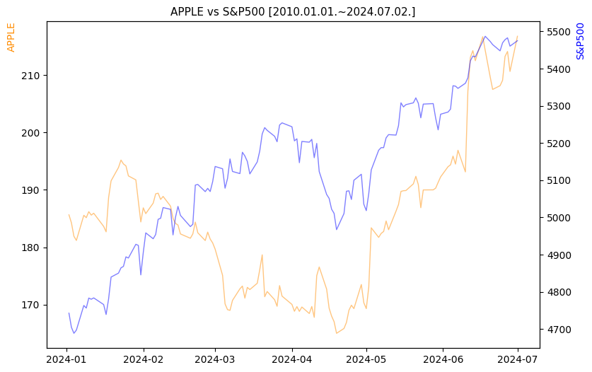 애플 vs S&P500 비교 차트 [2024.01.01.~2024.07.02.]