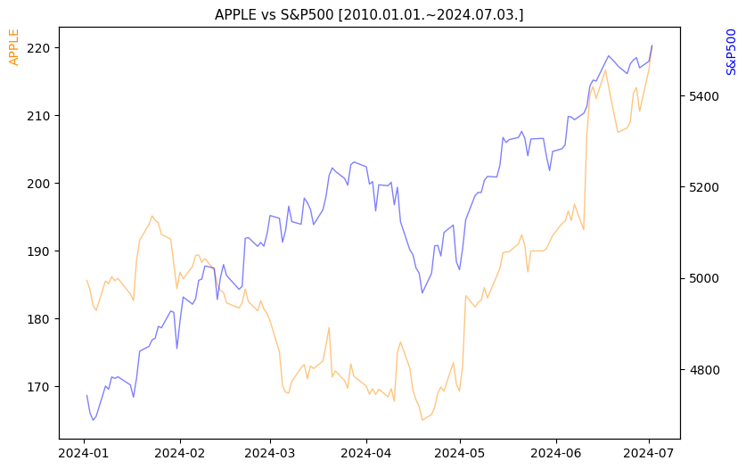 애플 vs S&P500 비교 차트 [2024.01.01.~2024.07.03.]