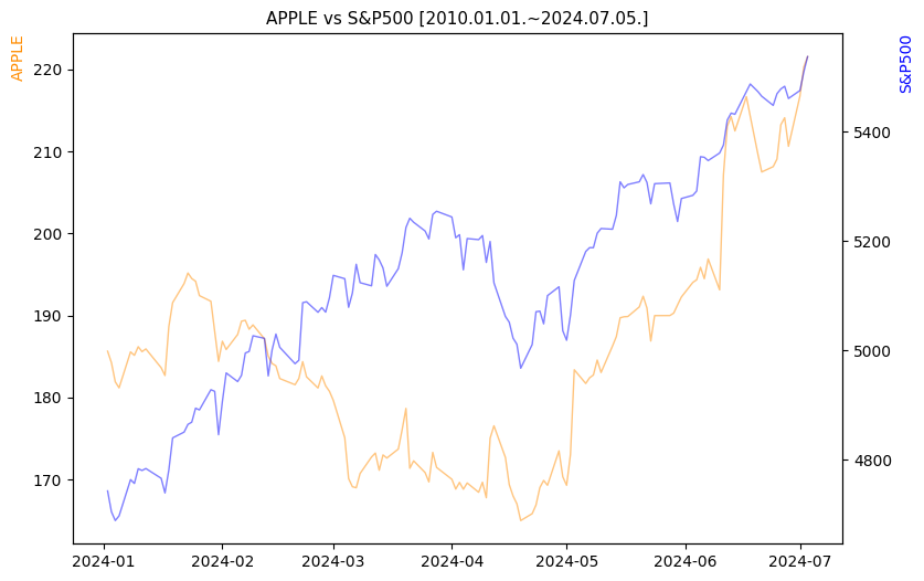 애플 vs S&P500 비교 차트 [2024.01.01.~2024.07.05.]