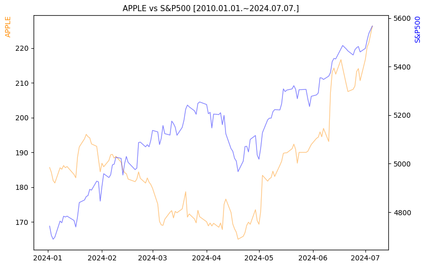 애플 vs S&P500 비교 차트 [2024.01.01.~2024.07.07.]
