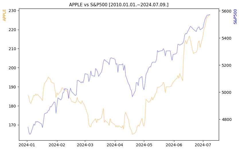 애플 vs S&P500 비교 차트 [2024.01.01.~2024.07.09.]