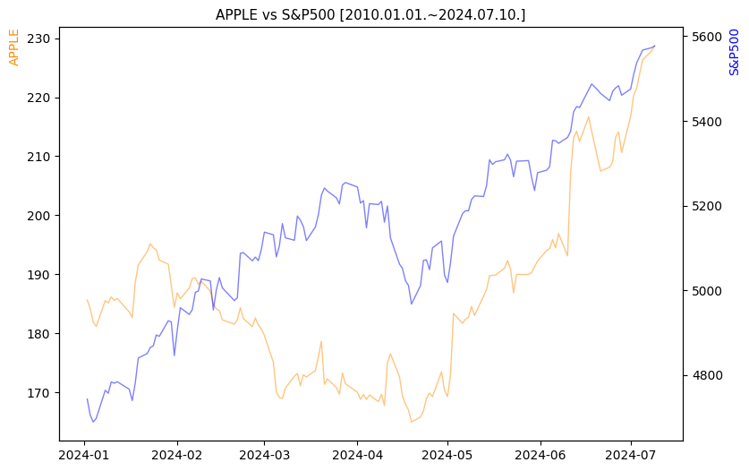 애플 vs S&P500 비교 차트 [2024.01.01.~2024.07.10.]