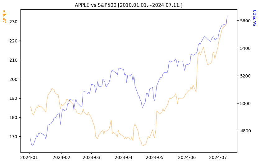 애플 vs S&P500 비교 차트 [2024.01.01.~2024.07.11.]