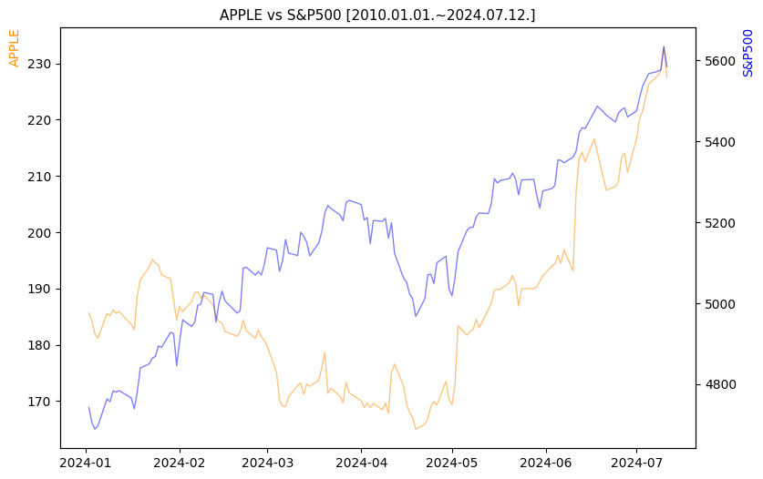 애플 vs S&P500 비교 차트 [2024.01.01.~2024.07.12.]