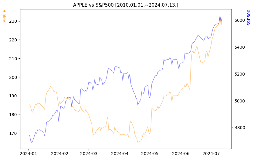 애플 vs S&P500 비교 차트 [2024.01.01.~2024.07.13.]