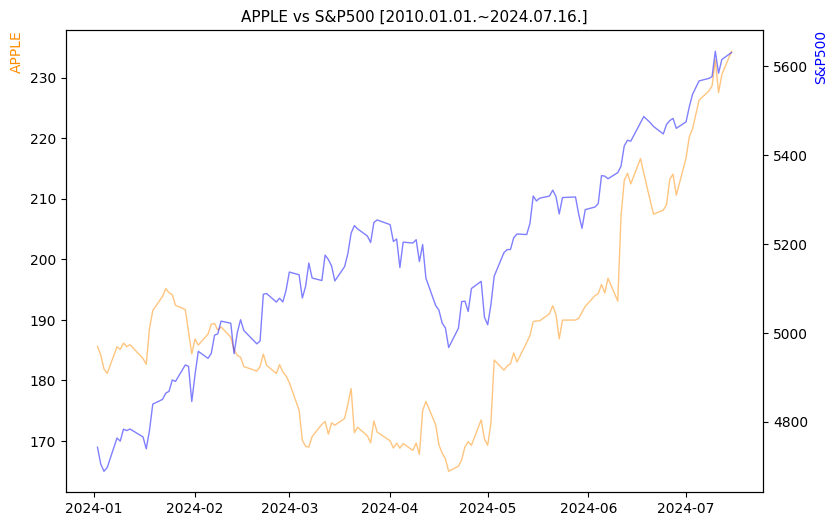 애플 vs S&P500 비교 차트 [2024.01.01.~2024.07.16.]