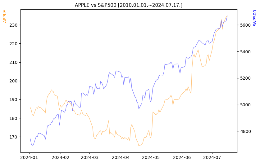 애플 vs S&P500 비교 차트 [2024.01.01.~2024.07.17.]