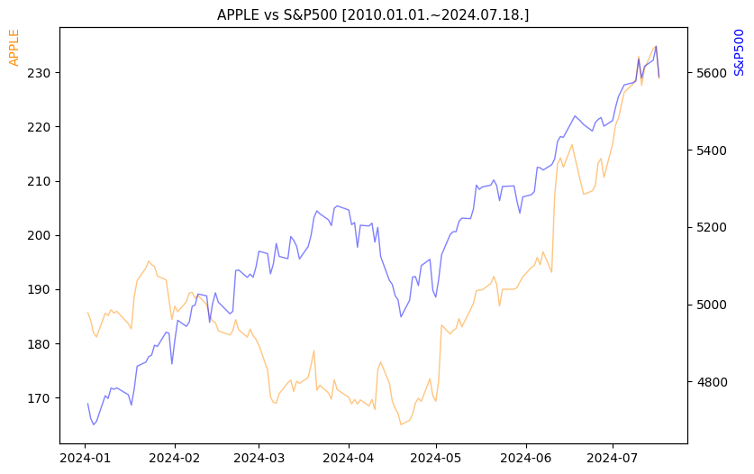 애플 vs S&P500 비교 차트 [2024.01.01.~2024.07.18.]