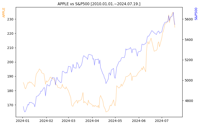 애플 vs S&P500 비교 차트 [2024.01.01.~2024.07.19.]