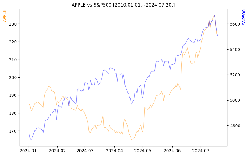 애플 vs S&P500 비교 차트 [2024.01.01.~2024.07.20.]
