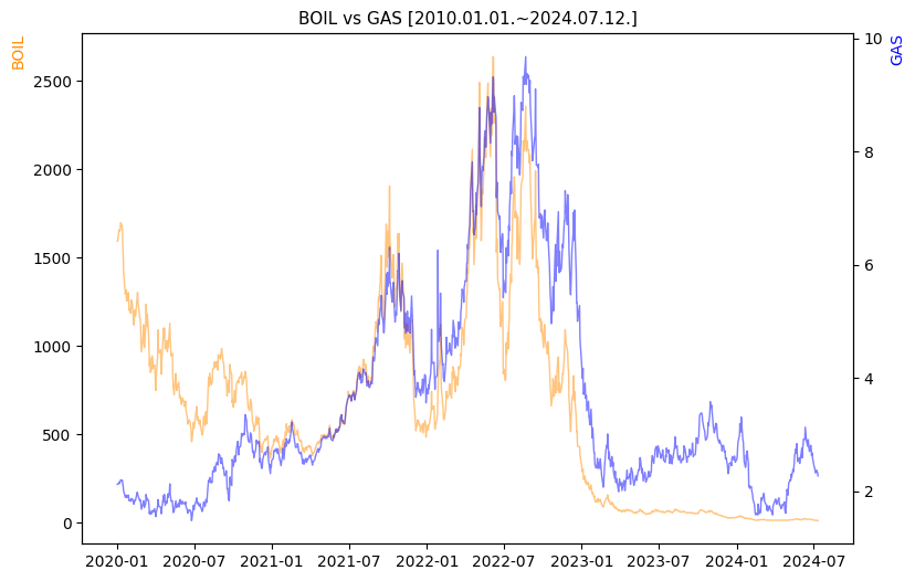 BOIL vs GAS 비교 차트 [2020.01.01.~2024.07.12.]