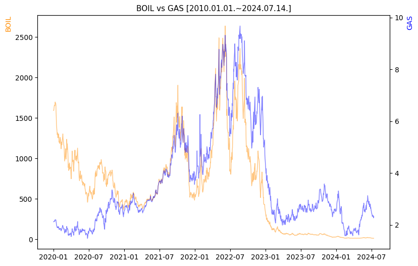 BOIL vs GAS 비교 차트 [2020.01.01.~2024.07.14.]