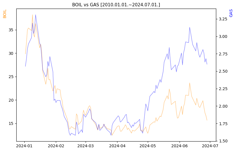 BOIL vs GAS 비교 차트 [2024.01.01.~2024.07.01.]
