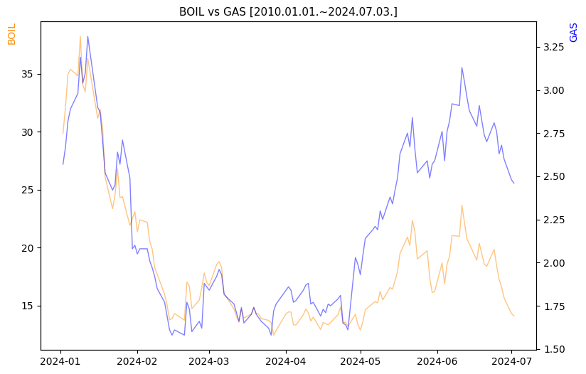 BOIL vs GAS 비교 차트 [2024.01.01.~2024.07.03.]
