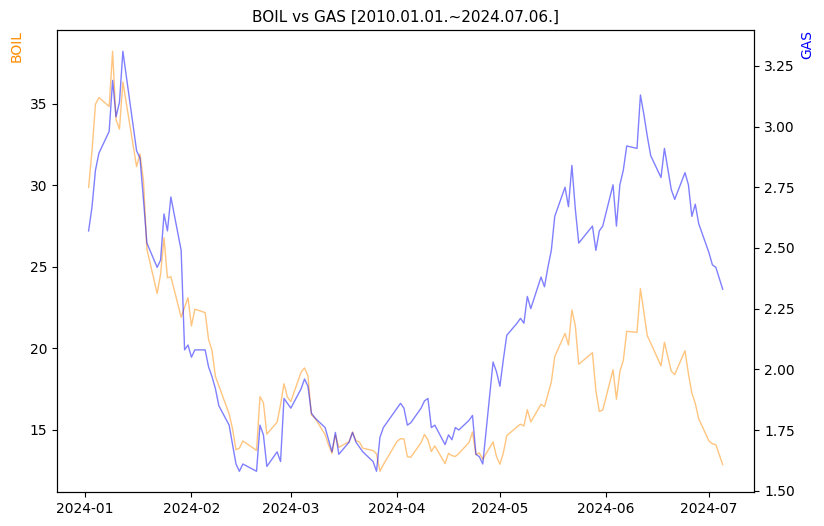 BOIL vs GAS 비교 차트 [2024.01.01.~2024.07.06.]