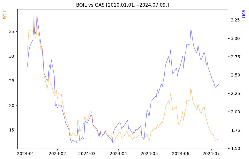 BOIL vs GAS 비교 차트 [2024.01.01.~2024.07.09.]