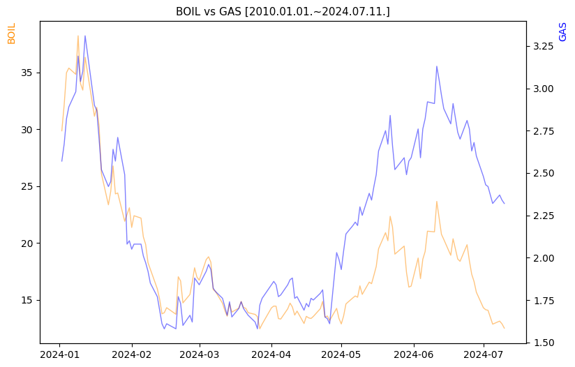 BOIL vs GAS 비교 차트 [2024.01.01.~2024.07.11.]