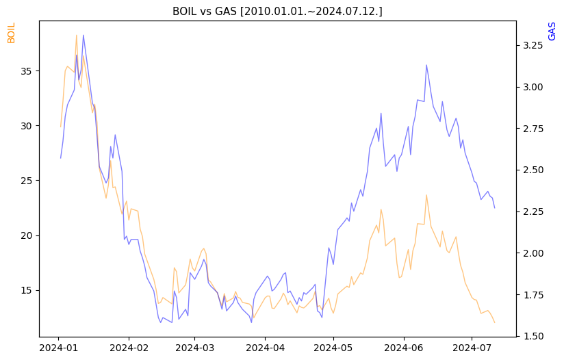 BOIL vs GAS 비교 차트 [2024.01.01.~2024.07.12.]