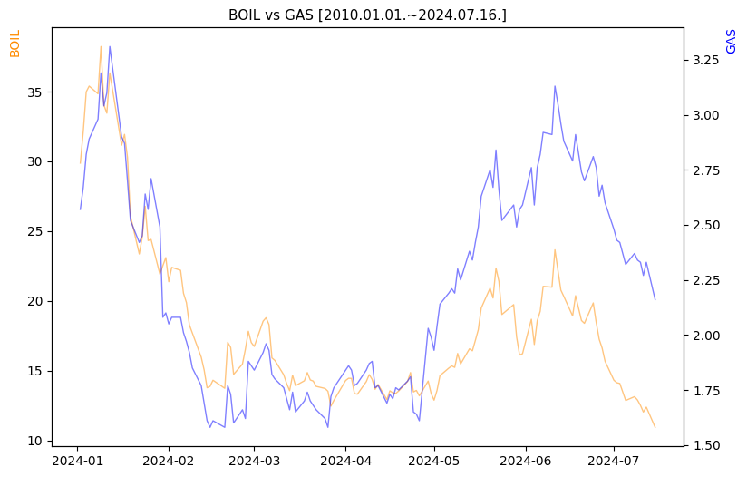 BOIL vs GAS 비교 차트 [2024.01.01.~2024.07.16.]