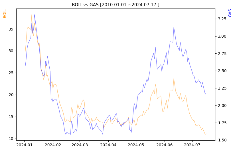BOIL vs GAS 비교 차트 [2024.01.01.~2024.07.17.]