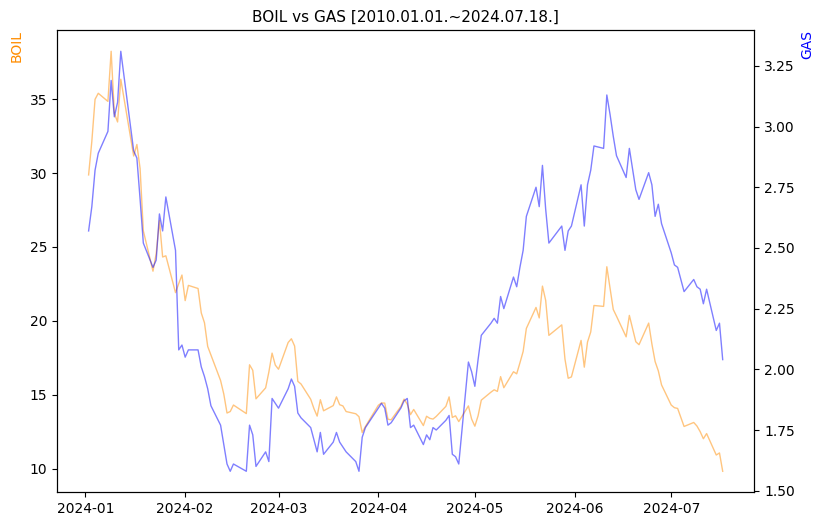 BOIL vs GAS 비교 차트 [2024.01.01.~2024.07.18.]