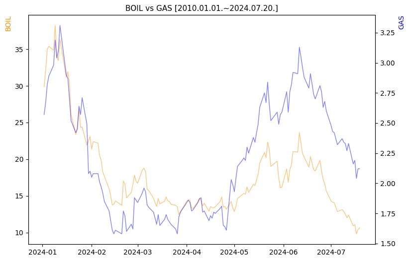 BOIL vs GAS 비교 차트 [2024.01.01.~2024.07.20.]