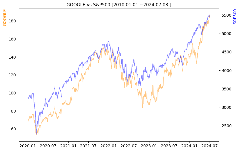구글 vs S&P500 비교 차트 [2020.01.01.~2024.07.03.]