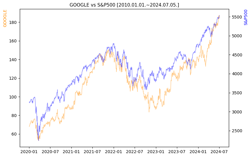 구글 vs S&P500 비교 차트 [2020.01.01.~2024.07.05.]