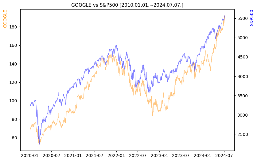 구글 vs S&P500 비교 차트 [2020.01.01.~2024.07.07.]