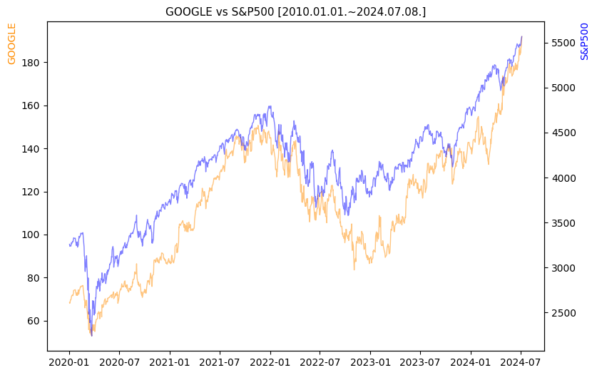 구글 vs S&P500 비교 차트 [2020.01.01.~2024.07.08.]