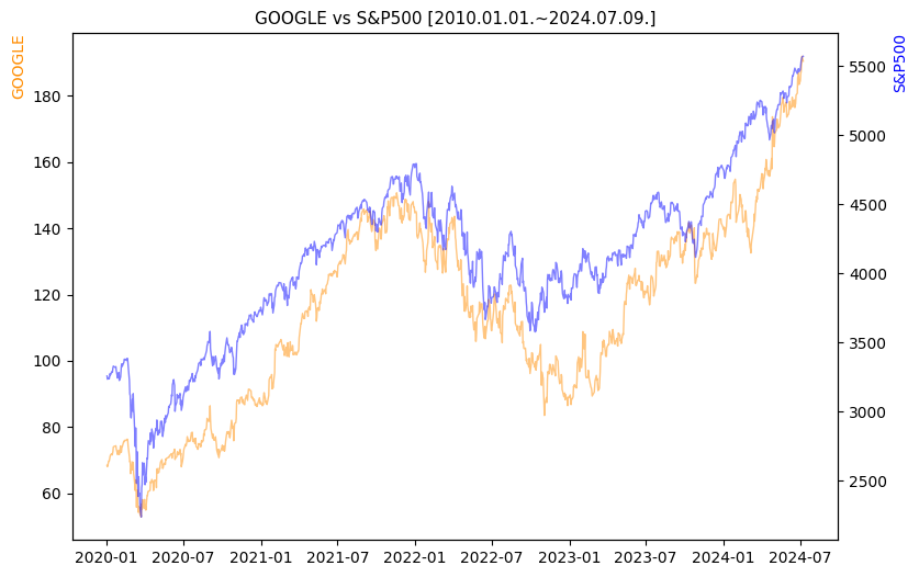 구글 vs S&P500 비교 차트 [2020.01.01.~2024.07.09.]