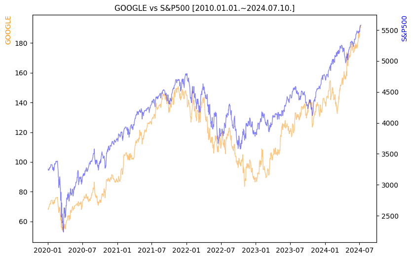 구글 vs S&P500 비교 차트 [2020.01.01.~2024.07.10.]