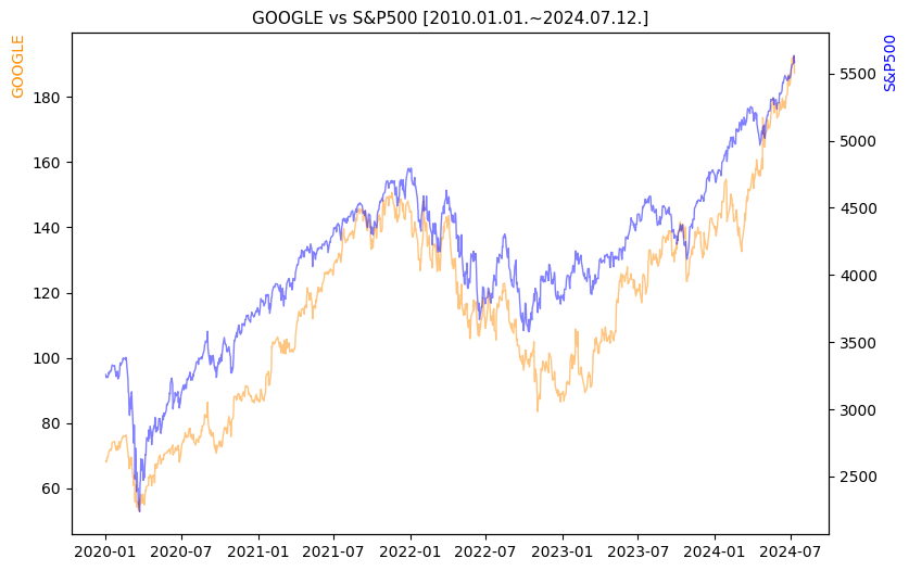구글 vs S&P500 비교 차트 [2020.01.01.~2024.07.12.]