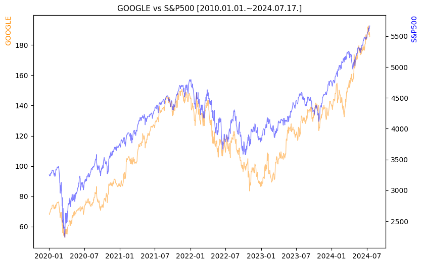 구글 vs S&P500 비교 차트 [2020.01.01.~2024.07.17.]