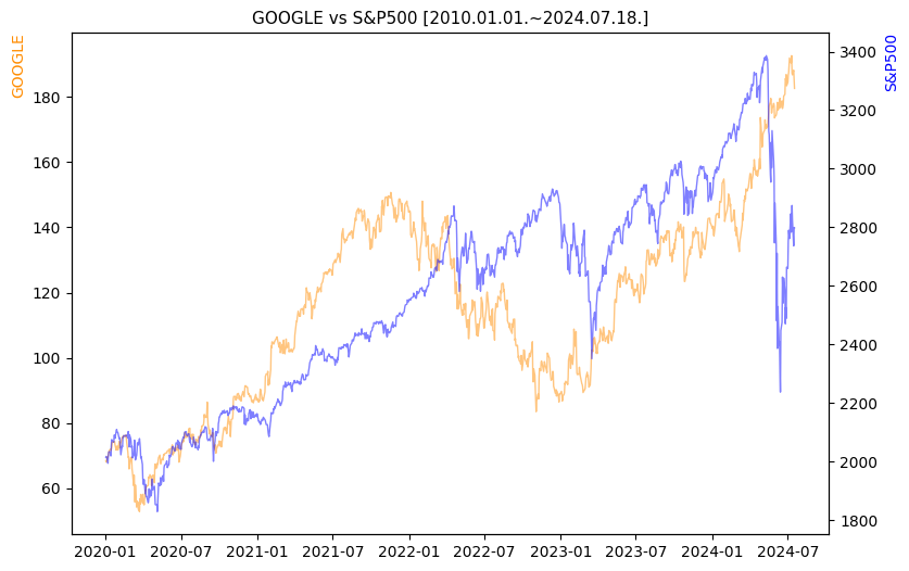 구글 vs S&P500 비교 차트 [2020.01.01.~2024.07.18.]