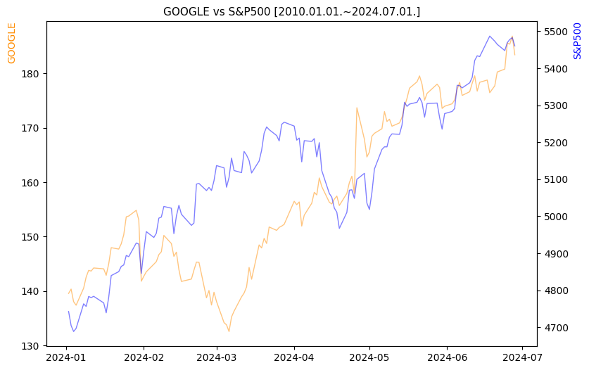 구글 vs S&P500 비교 차트 [2024.01.01.~2024.07.01.]