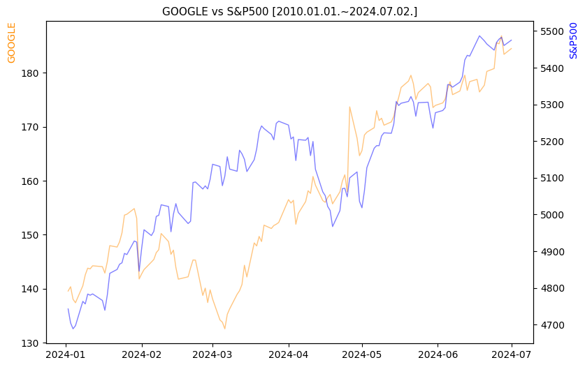구글 vs S&P500 비교 차트 [2024.01.01.~2024.07.02.]
